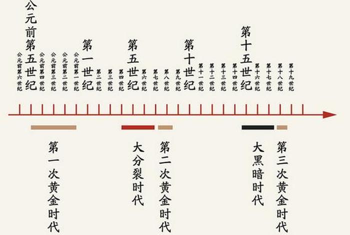 中国历史年鉴；柏杨中国历史年表