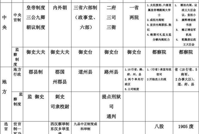 中国历史政体演化;中国历史政体演化史 中国历史政体演化;中国历史政体演化史