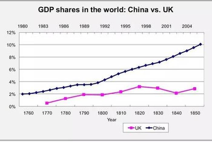 中国历史vs英国历史、比较中国历史和英国历史