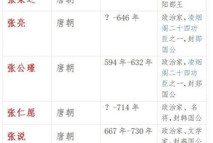 中国历史人物姓张的有几个,我国姓张的历史名人有哪些 中国历史人物姓张的有几个,我国姓张的历史名人有哪些