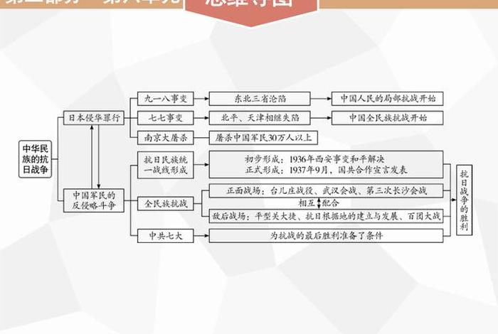 中国人民的抗争史思维导图、中华人民抗日战争思维导图 中国人民的抗争史思维导图、中华人民抗日战争思维导图