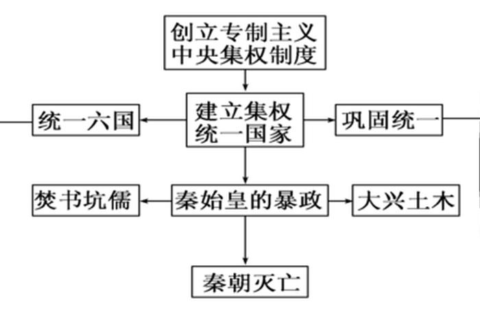 秦始皇历史人物思维导图，秦始皇简介思维导图怎么画