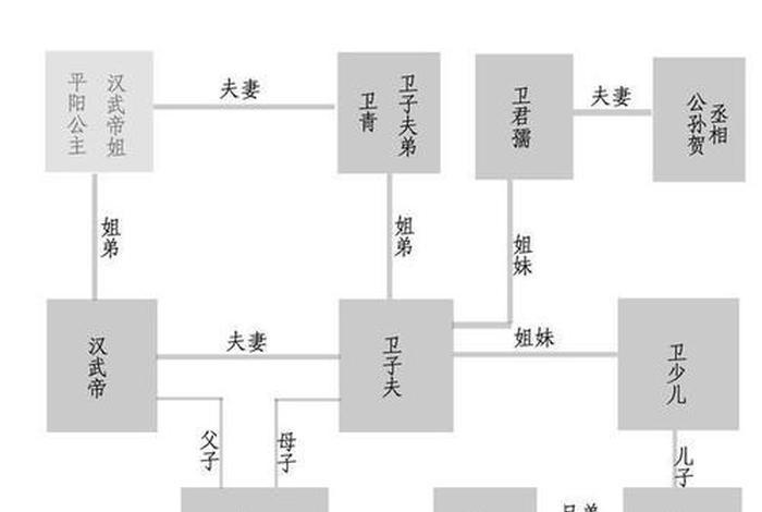 汉武帝人物关系图 - 汉武帝时代的人物 汉武帝人物关系图 - 汉武帝时代的人物
