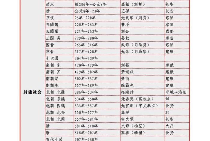中国历史朝代顺序表完整版挂图、历朝历代时间一览表图 中国历史朝代顺序表完整版挂图、历朝历代时间一览表图