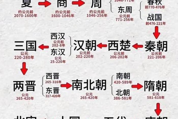 中国历史发展顺序图 - 中国历史发展过程图