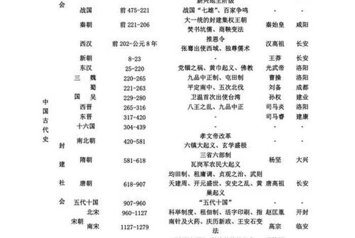 中国历史人物生卒年表硬，各大历史人物出生年月日