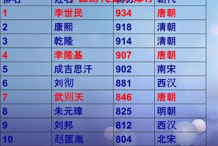 中国历史人物排位表 中国历史人物人行 中国历史人物排位表 中国历史人物人行