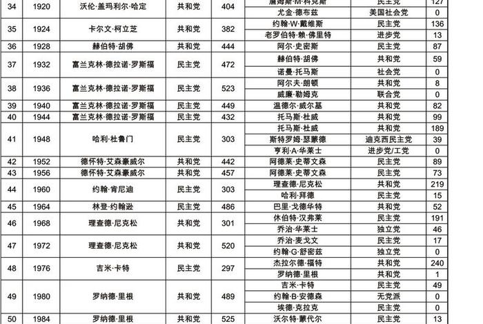 评价美国选举 - 评价美国大选