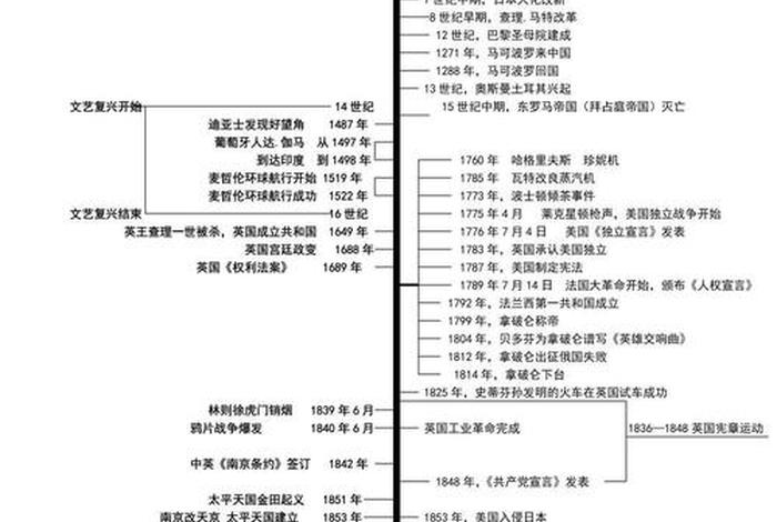初中中国历史时间轴完整版可打印;初中中国历史时间轴及重大事件 初中中国历史时间轴完整版可打印;初中中国历史时间轴及重大事件