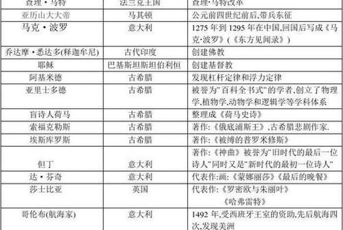 九年级历史人物图片归纳 9年级历史人物介绍 九年级历史人物图片归纳 9年级历史人物介绍