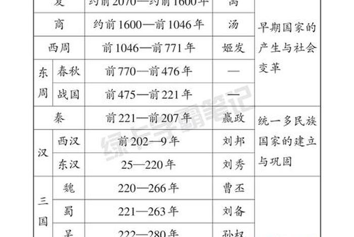 七年级中国古代史人物 - 七年级历史所有的人物