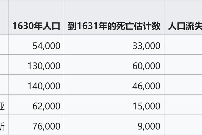 中国历史瘟疫死亡人数、中国瘟疫历史记录