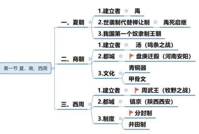 中国历史人物讲法思维导图、中国人物历史梳理思维导图