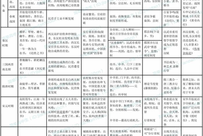 中国历史人物剖析图;中国历史人物表格 中国历史人物剖析图;中国历史人物表格