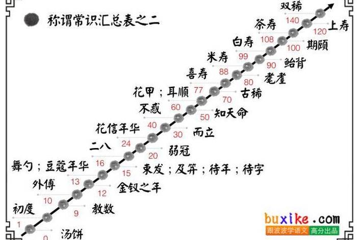 中国古代历史人物年龄 古代中国年龄分段 中国古代历史人物年龄 古代中国年龄分段