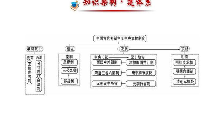 中国历史政体演化;中国历史政体演化史 中国历史政体演化;中国历史政体演化史