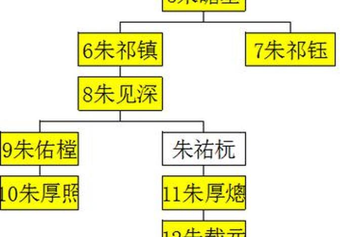 朱元璋人物关系图、朱元璋人物关系图表 朱元璋人物关系图、朱元璋人物关系图表