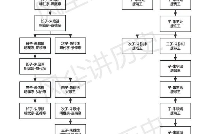 朱元璋人物关系图、朱元璋人物关系图表 朱元璋人物关系图、朱元璋人物关系图表