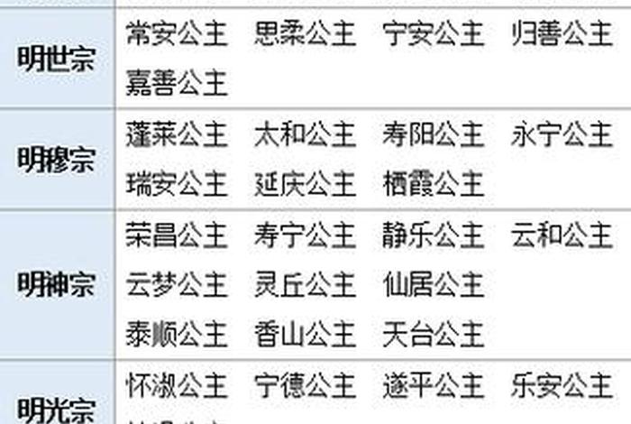 历代公主的名字、历代公主名字和附玛列表