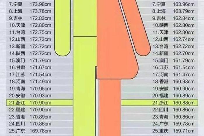 中国人身高分布图、中国人的身高排名 中国人身高分布图、中国人的身高排名