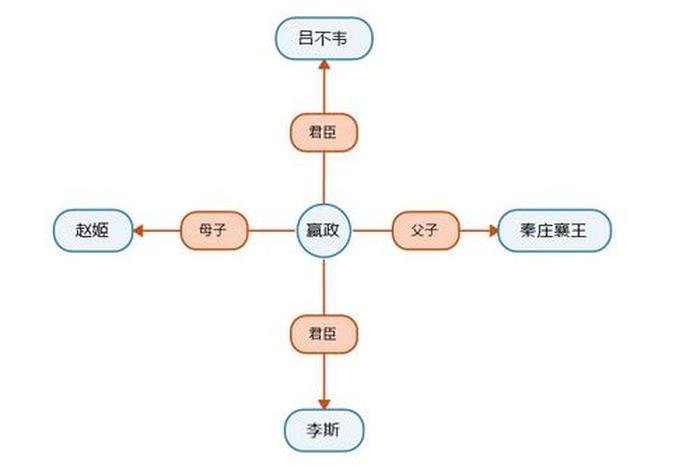 大秦历史人物关系图、大秦历史人物关系图谱 大秦历史人物关系图、大秦历史人物关系图谱