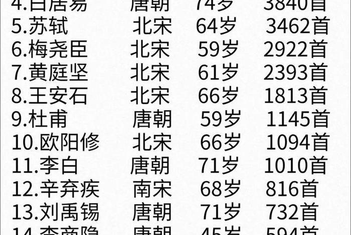 中国历史诗人排名，中国历史著名诗人