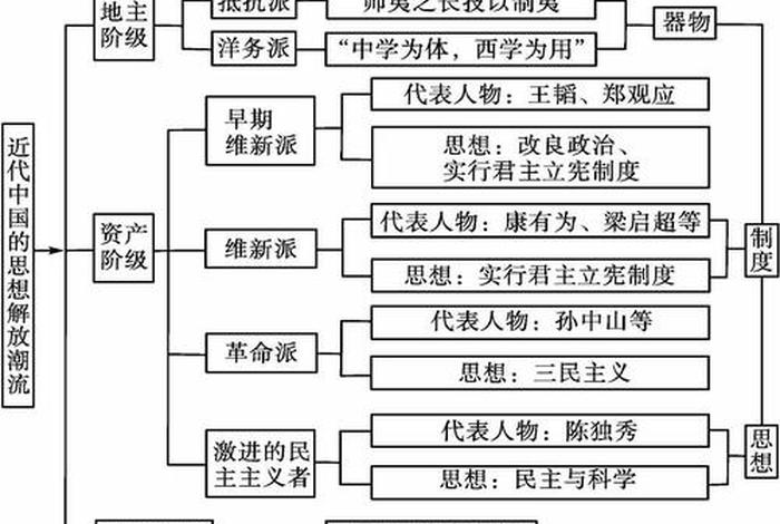 中国近代人物评价 中国近代人物评价思维导图 中国近代人物评价 中国近代人物评价思维导图