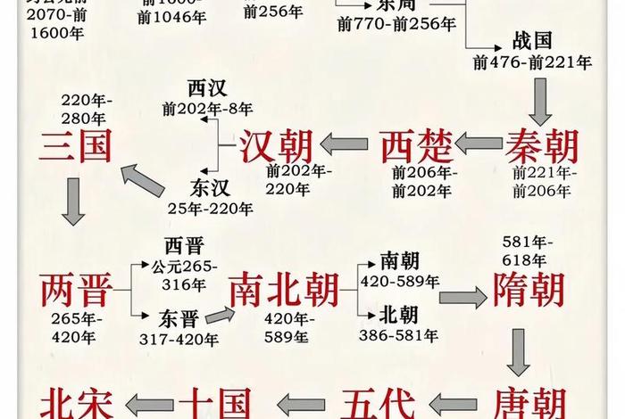 中国历史历代王朝地图和解说 中国历史王朝的地图