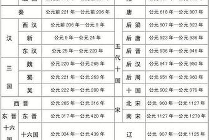 中国历史朝代顺序表 - 中国历史朝代顺序表顺口溜 中国历史朝代顺序表 - 中国历史朝代顺序表顺口溜