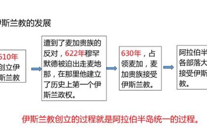 中国历史上对于阿拉伯的记载 - 历史中的阿拉伯帝国
