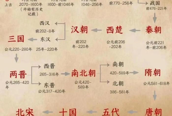 中国历史各个朝代风云人物图 中国历史各个朝代风云人物图表