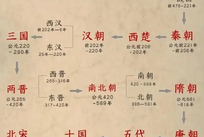 中国历史进程简介、我国历史进程 中国历史进程简介、我国历史进程