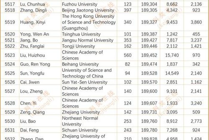 全球前2%顶尖科学家榜单发布、全球顶尖科学家名单出炉