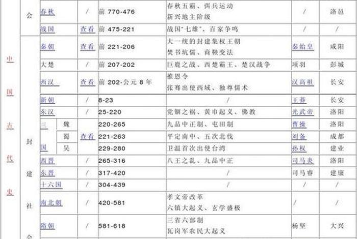 中国历史人物汇总图(中国历史人物顺序完整表) 中国历史人物汇总图(中国历史人物顺序完整表)