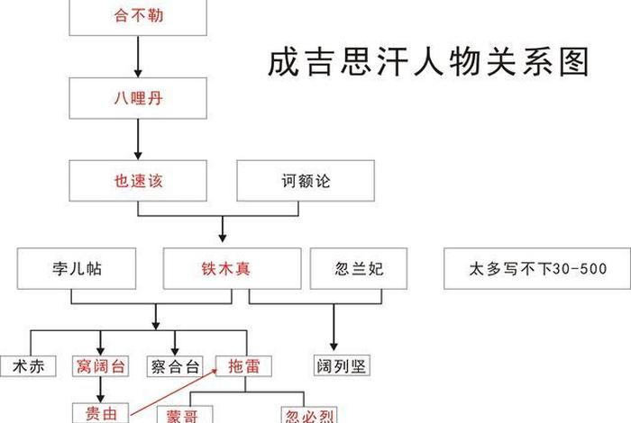 成吉思汗电视剧人物关系(成吉思汗电视剧人物介绍) 成吉思汗电视剧人物关系(成吉思汗电视剧人物介绍)
