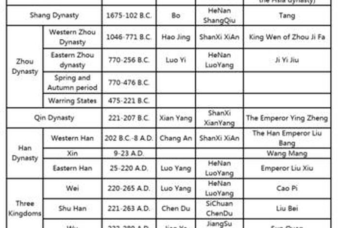 中国历史人物英文故事（用英语写中国历史人物60单词）