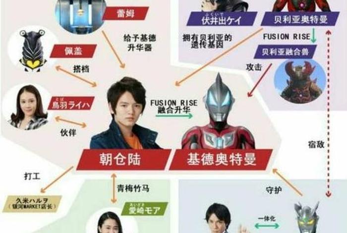 奥特曼人物关系图表(奥特曼人员关系图) 奥特曼人物关系图表(奥特曼人员关系图)