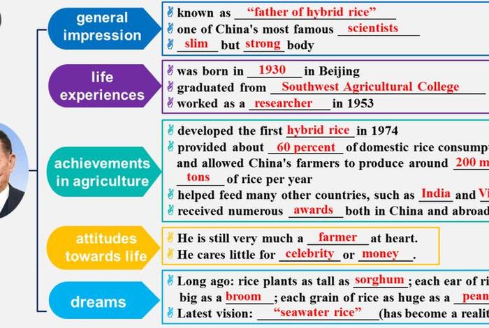 写中国历史人物英语作文 写历史人物英语作文大学框架
