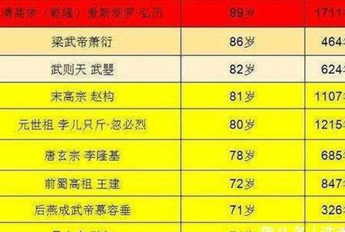 中国历史人物寿命排行、中国历史寿命最长的人排行 中国历史人物寿命排行、中国历史寿命最长的人排行