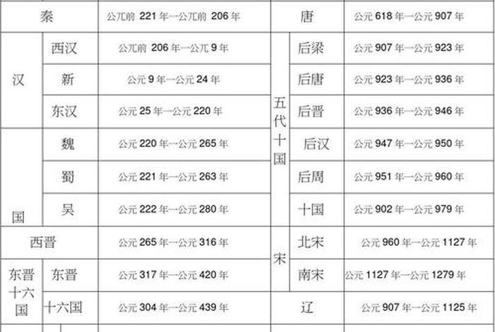 看完中国历史年表感想(用年表读懂中国历史) 看完中国历史年表感想(用年表读懂中国历史)