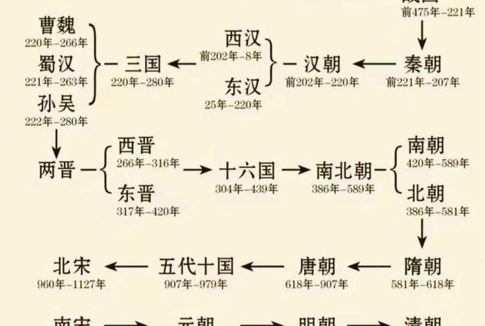 中国历史发展历程图片(中国历史发展历程图片高清) 中国历史发展历程图片(中国历史发展历程图片高清)