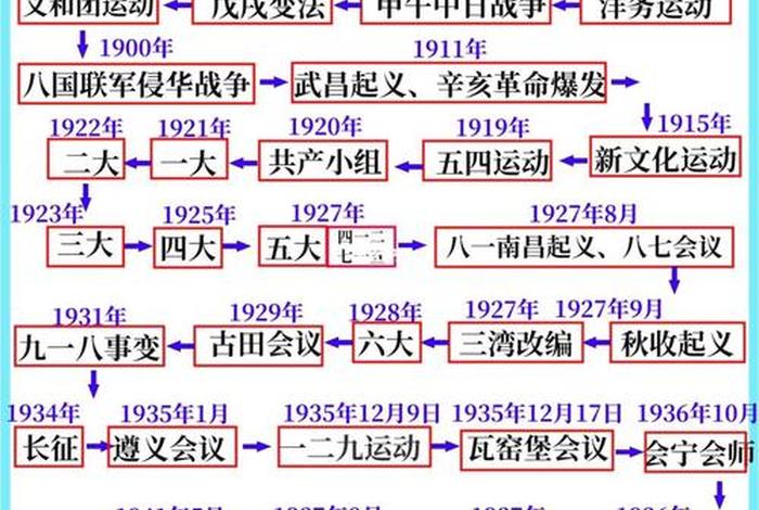 中国历史发展历程时间轴及重大事件视频（中国历史发展重要事件时间轴）