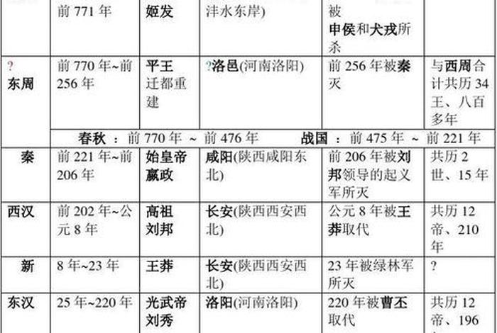 中国历史朝代进程图 - 中国历史朝代进程表 中国历史朝代进程图 - 中国历史朝代进程表