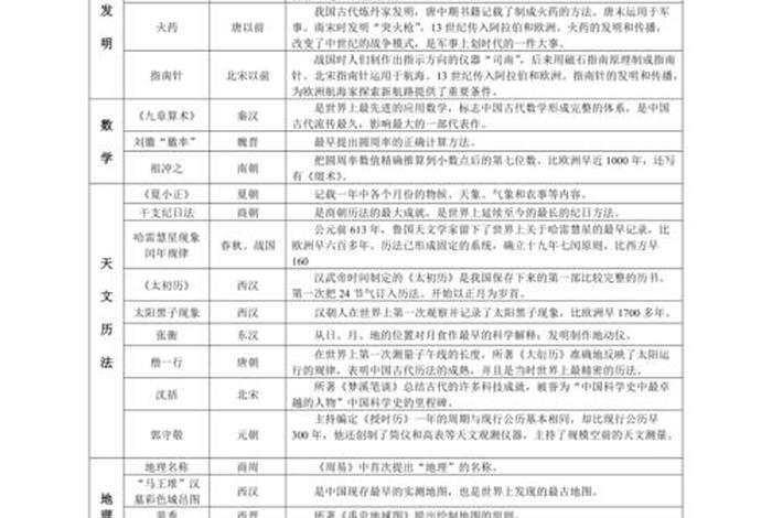 中国历史发明图表、中国历史发明图表有哪些