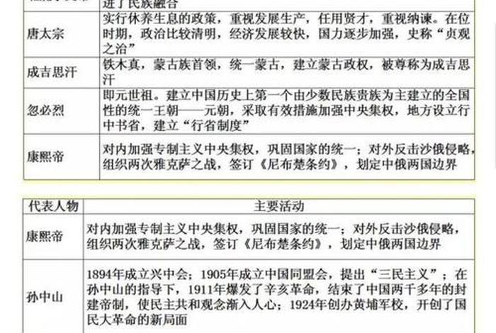 中考历史人物归纳;中考历史人物考点 中考历史人物归纳;中考历史人物考点