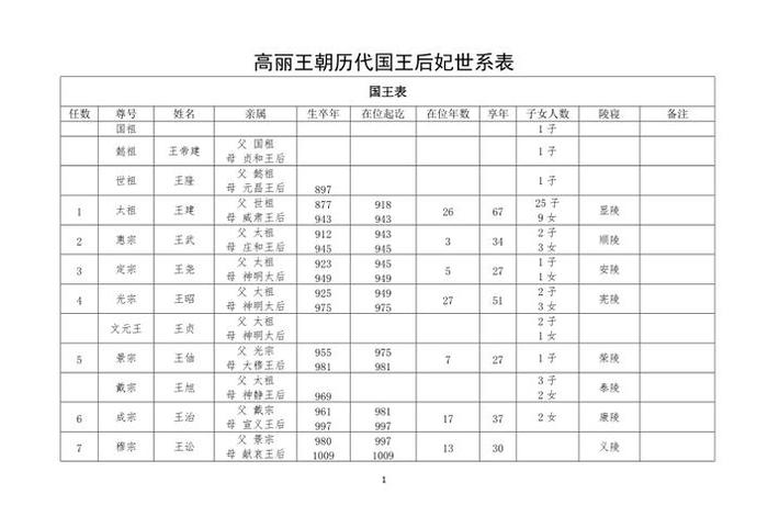 历代公主的名字、历代公主名字和附玛列表
