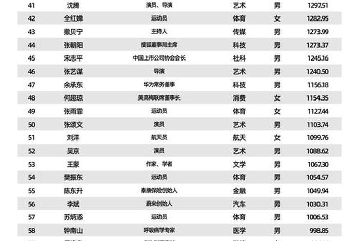 中国女性人物排名 中国女性人物排名表 中国女性人物排名 中国女性人物排名表