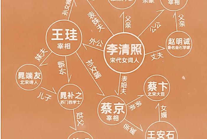 李清照人物关系图（李清照的关系）