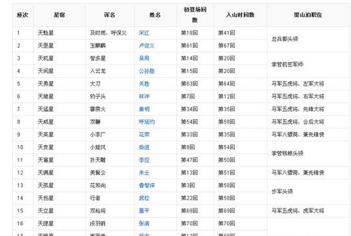 三十六天罡星人名及绰号、三十六天罡星人物简介