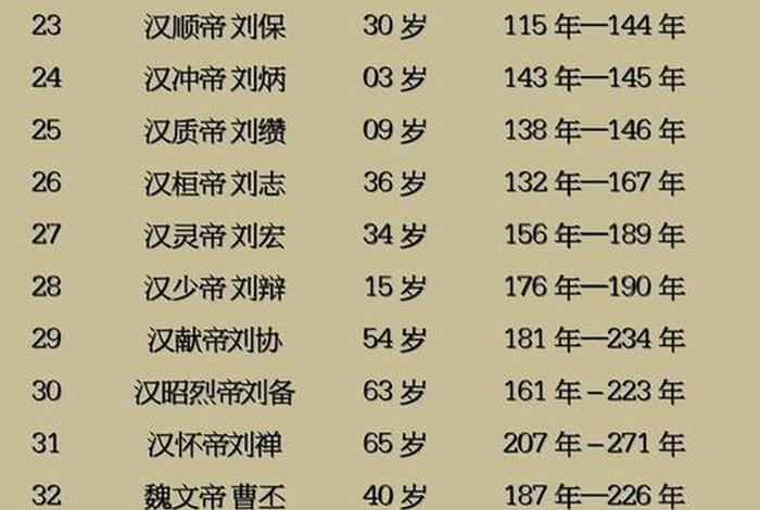 历史名人寿命200岁、古代名人寿命排列 历史名人寿命200岁、古代名人寿命排列